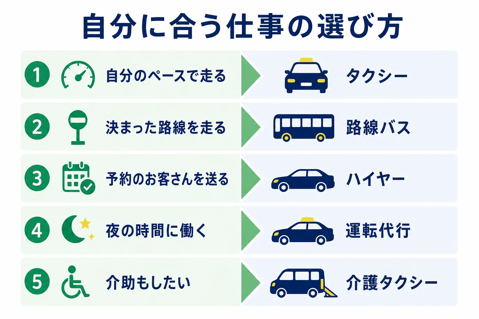 働き方の希望から、タクシー・路線バス・ハイヤー・運転代行・介護タクシーのどれが向いているかを選ぶ図解