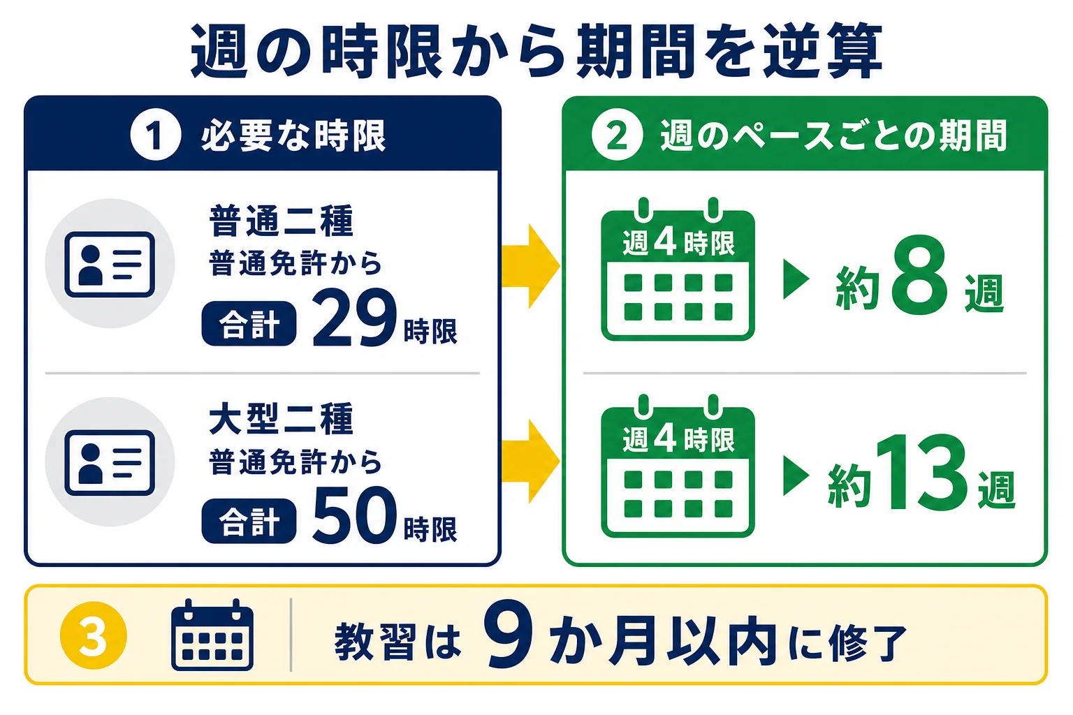 週に通える時限から、二種免許の教習期間を逆算する計画表の図解