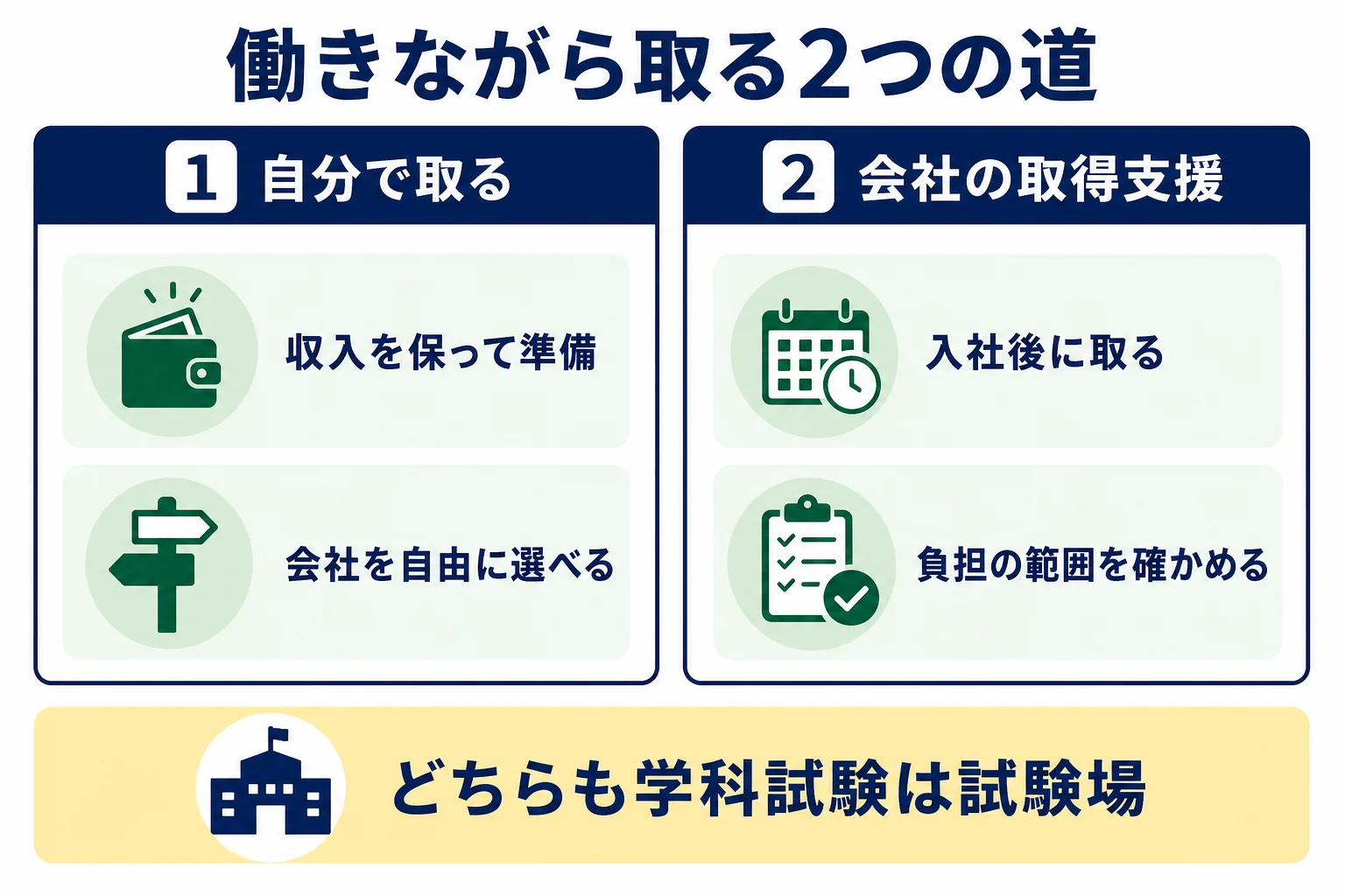 いまの仕事を続けながら自分で取る道と、転職して会社の取得支援で取る道を比べた図解