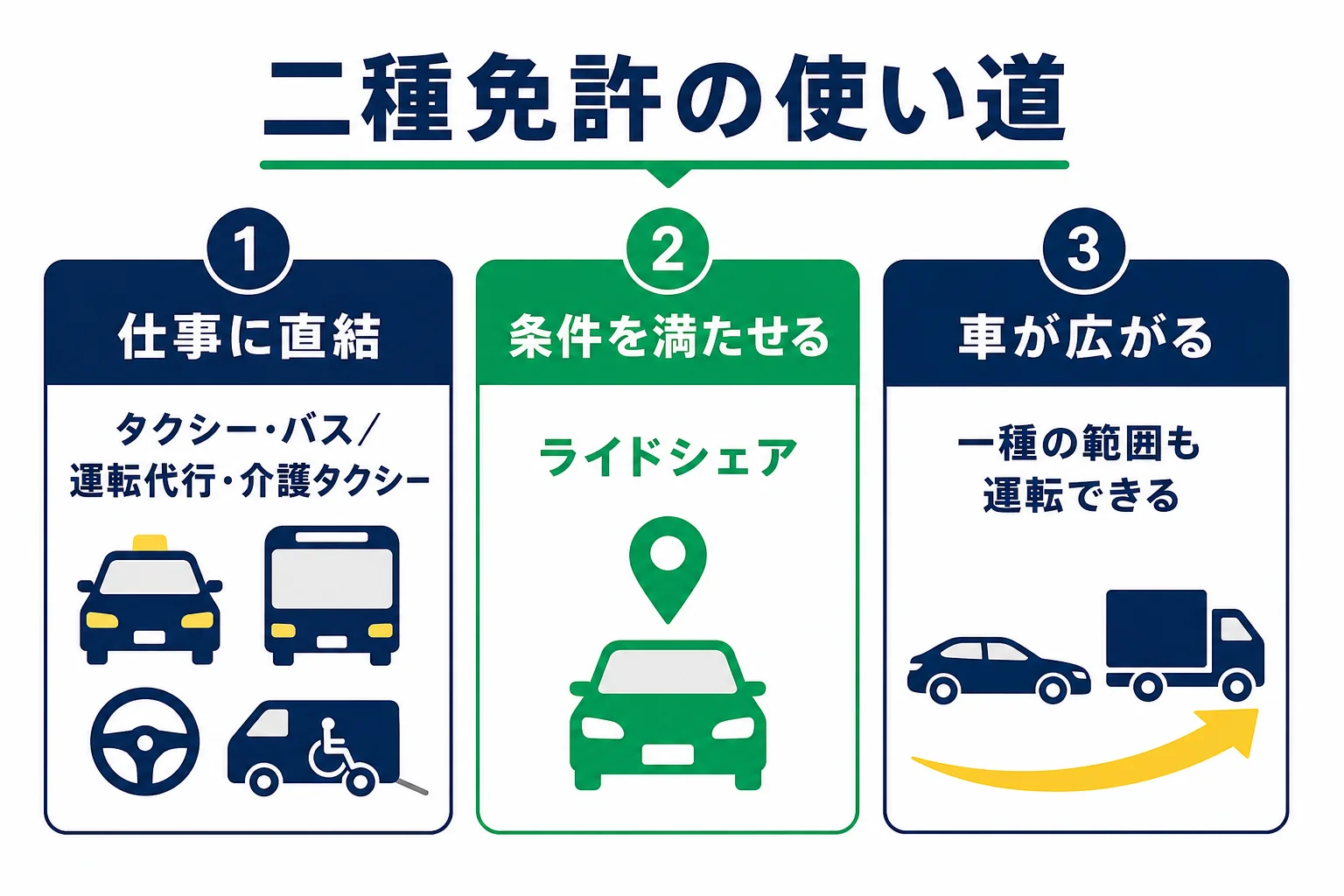 二種免許の使い道を、仕事に直結する・条件を満たせる・運転の幅が広がるの3つに分けた図解