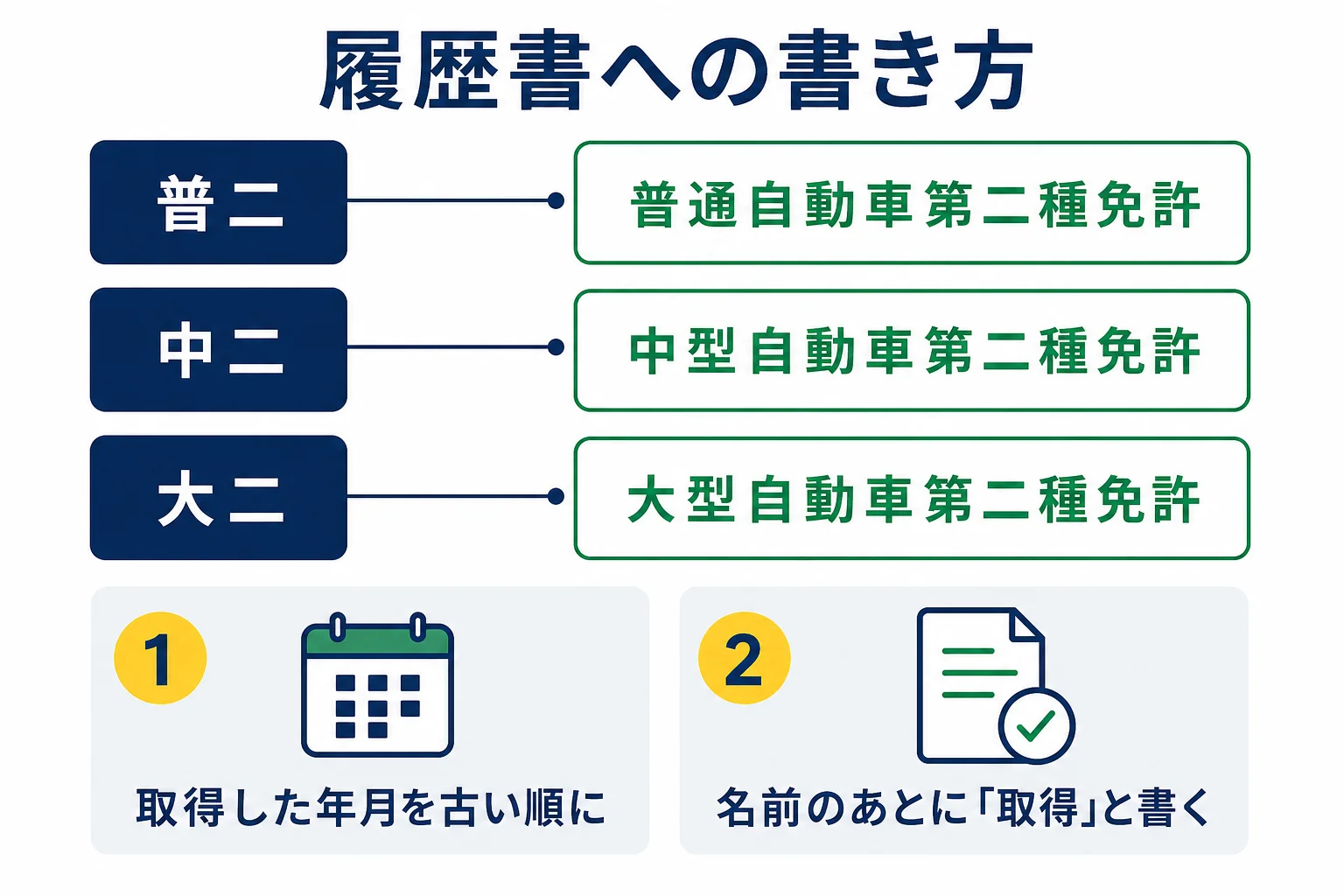 免許証の略称を正式な名前に直して、履歴書の免許・資格欄に書く手順を示した図解