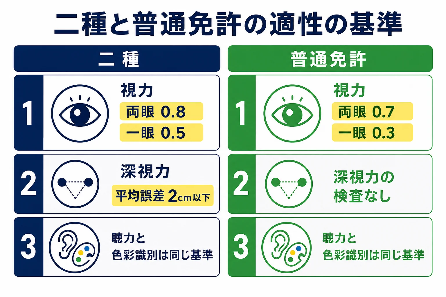 二種免許と普通免許の視力・深視力・聴力・色彩識別の基準を並べて比べた図解