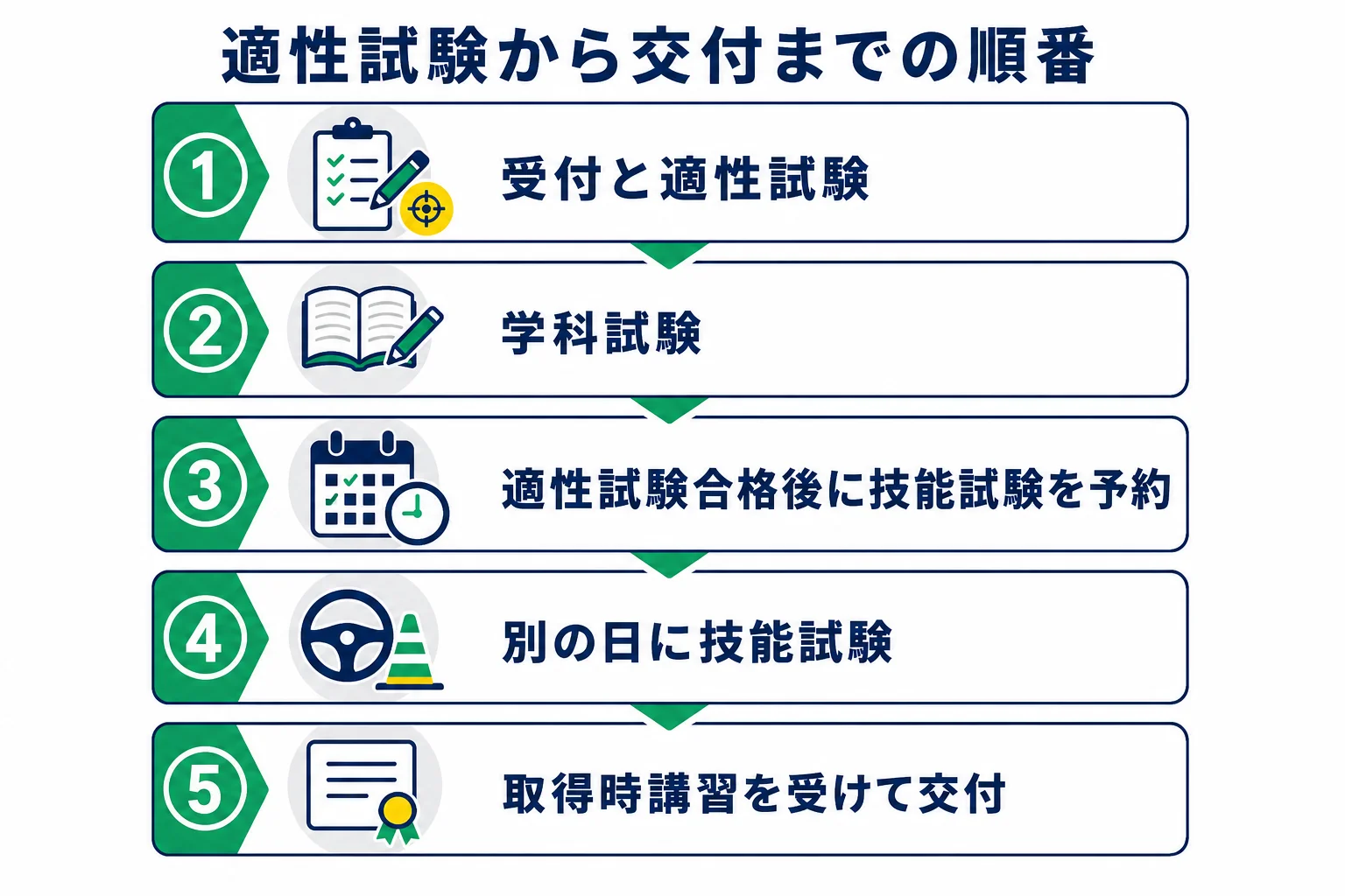 試験場で二種免許を受ける時に、適性試験から技能試験、取得時講習までどの順番で進むかを示した流れの図解