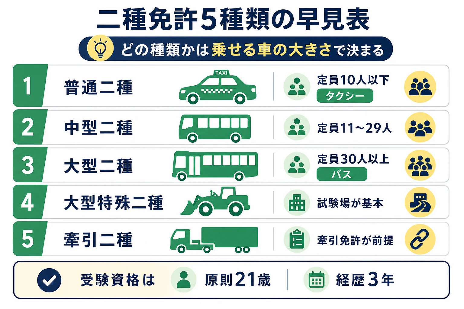 二種免許の5種類を、運転できる車・代表的な仕事・受験資格の3つで並べた早見表の図解