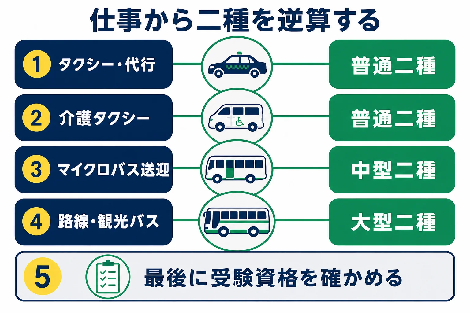 目指す仕事から、乗せる車の大きさを確かめ、必要な二種の種類を選ぶまでの流れを示した図解