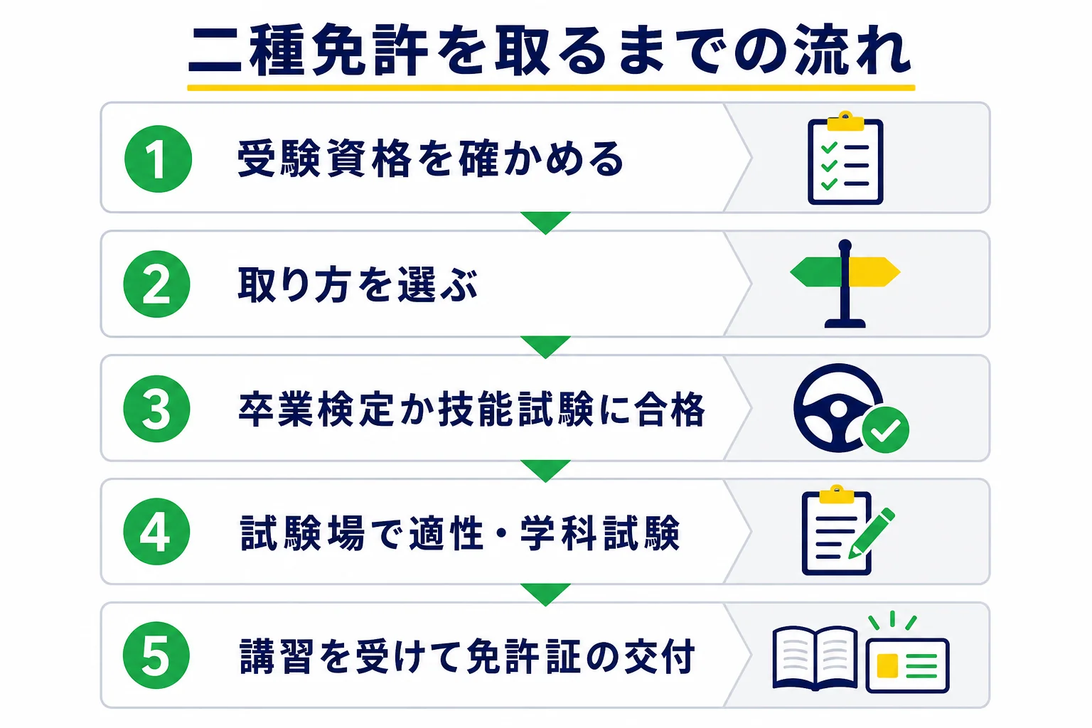 受験資格の確認から免許証の交付まで、二種免許を取る流れを5段で示した図解