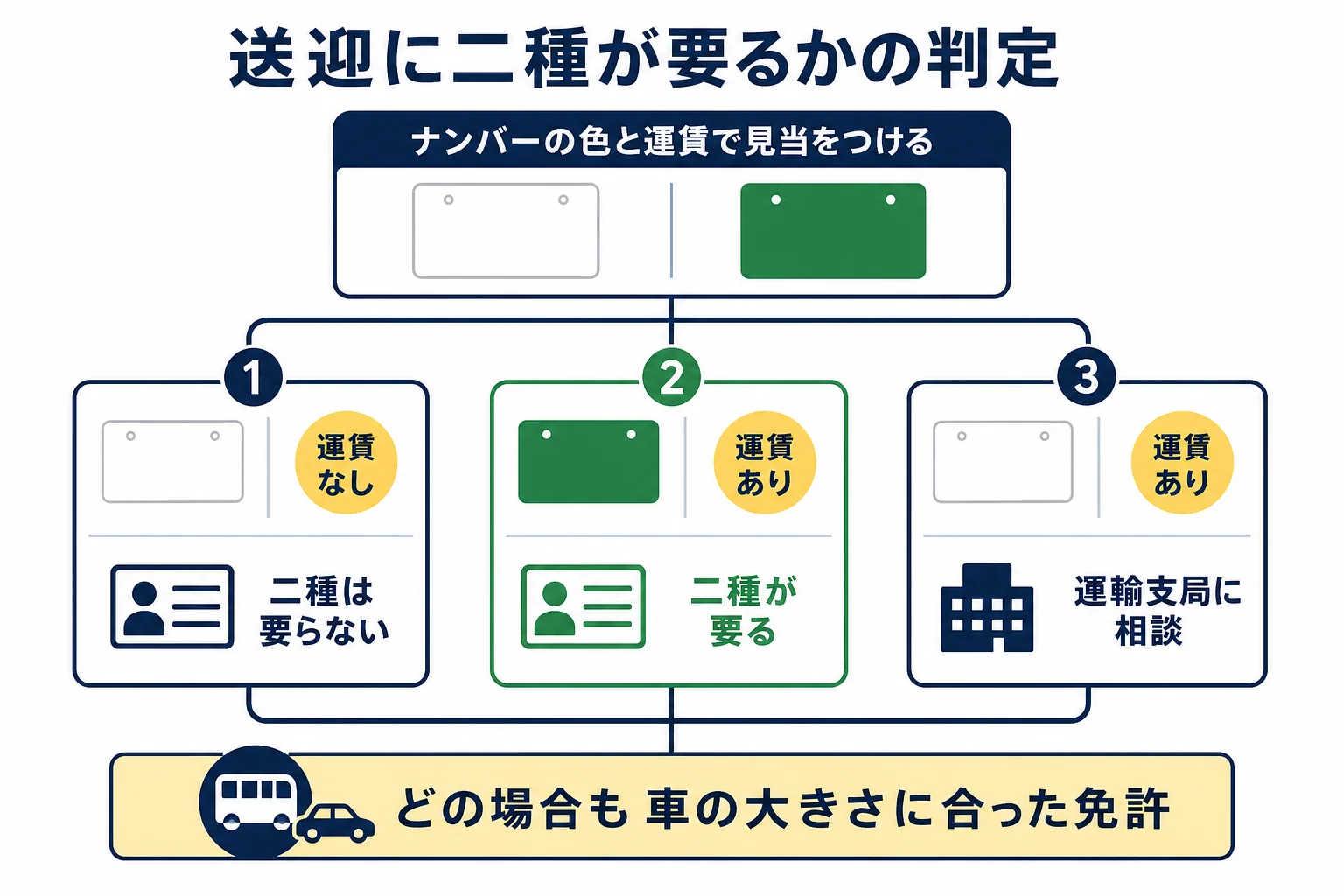 送迎の仕事で二種免許が要るかを、車のナンバーの色と運賃を受け取るかどうかの2つで判定する図解