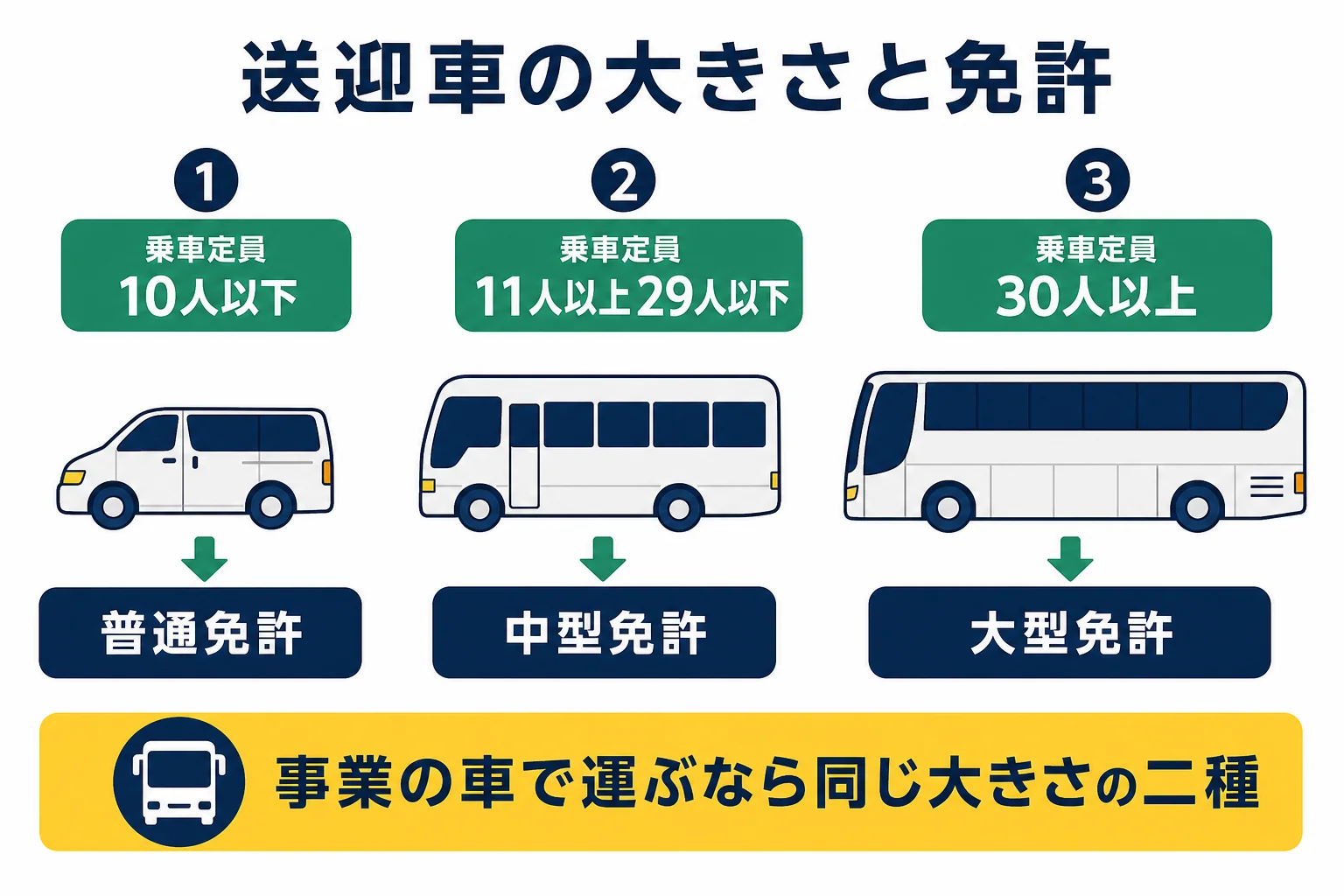 送迎車の乗車定員ごとに、自家用で運ぶ時に要る一種免許と、事業の車で運ぶ時に要る二種免許を示した図解