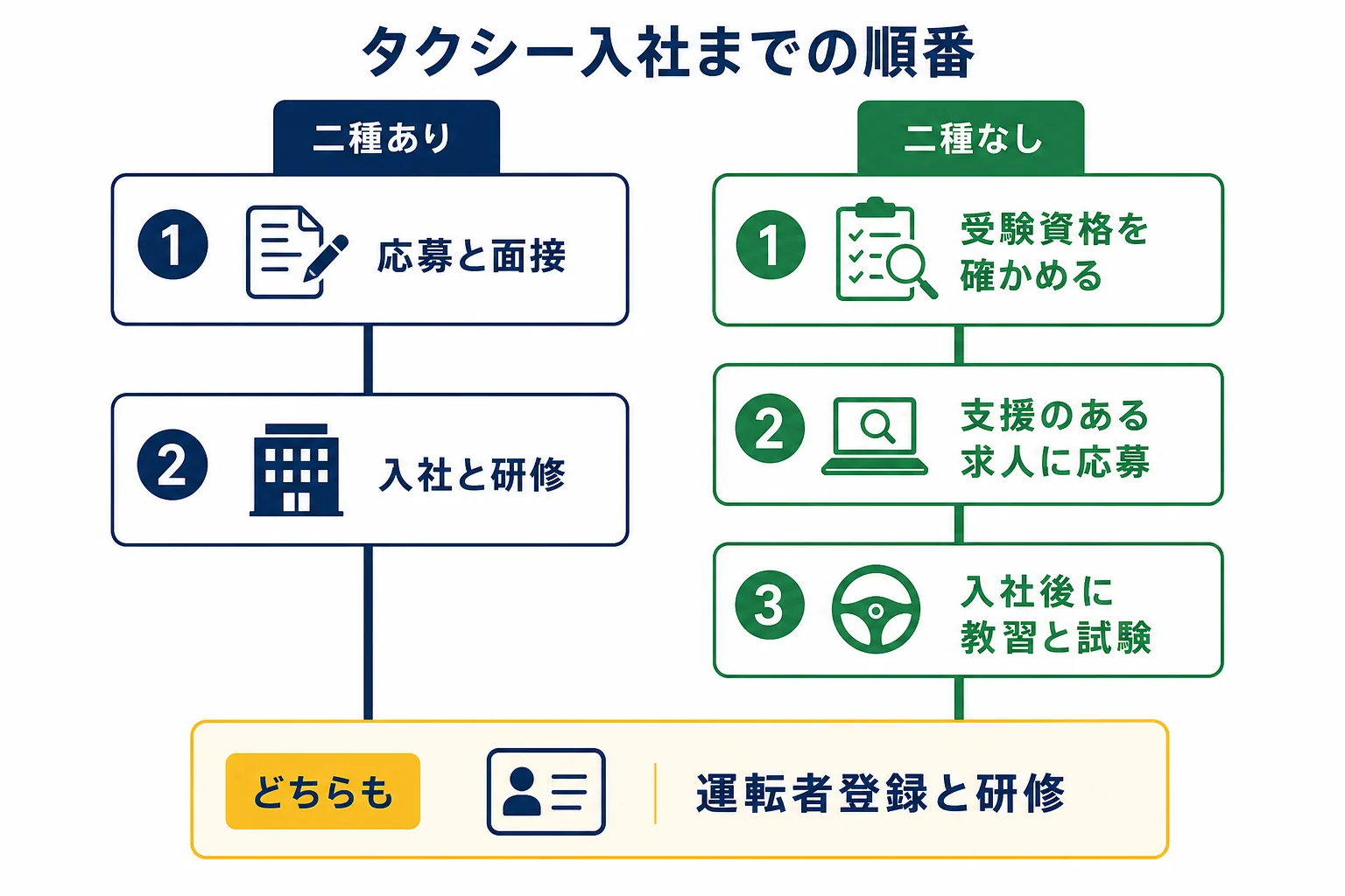 普通二種を持っている人と持っていない人で、タクシー会社に入社して乗務を始めるまでの順番を左右に並べて比べた図解