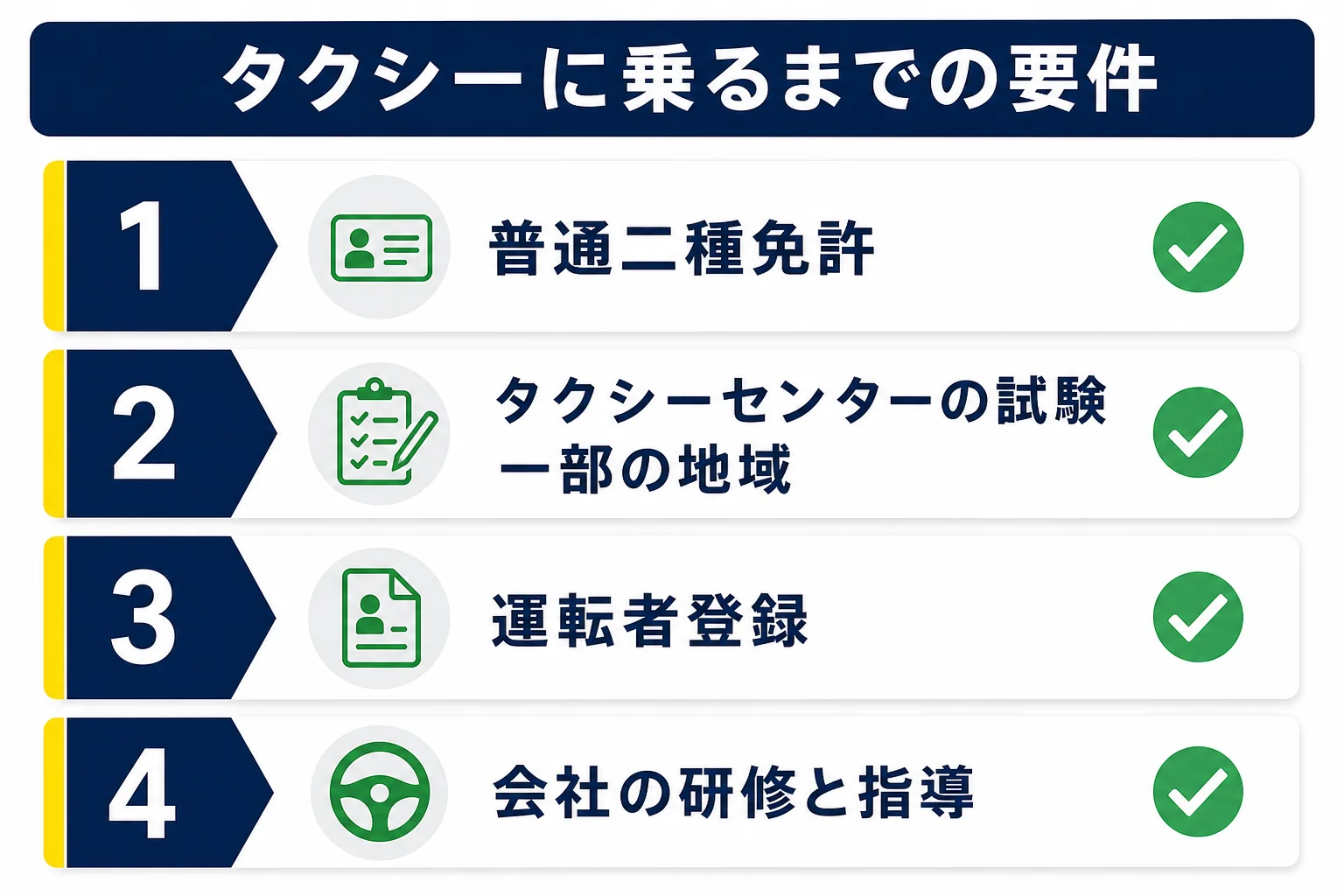 タクシーで乗務を始めるまでに必要な、普通二種免許・地域の試験・運転者登録・会社の研修の4つを示した図解