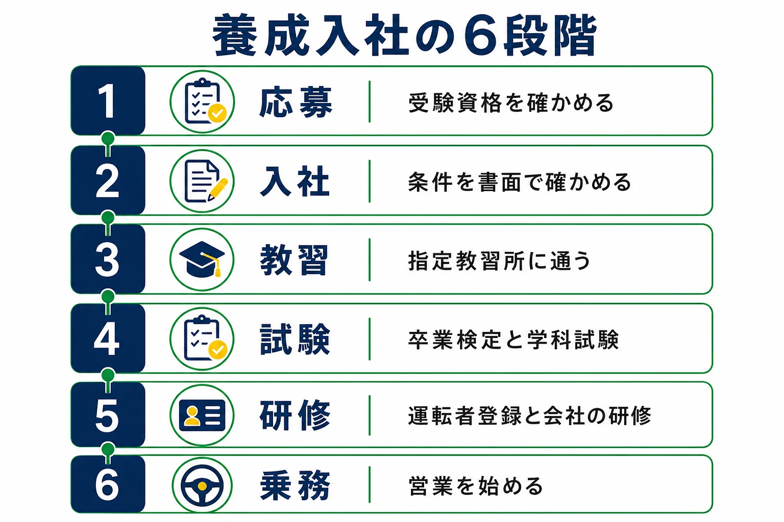 タクシー会社の養成制度で、応募から入社・教習・試験・研修・乗務まで6段階で進む流れを示した図解