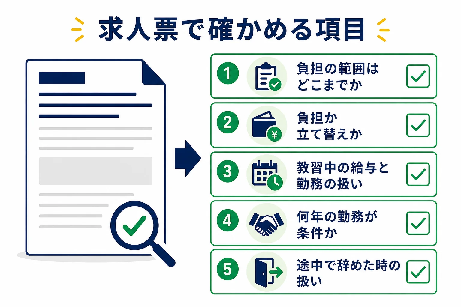タクシー会社の求人票に書かれた言葉ごとに、面接で確かめたい項目を並べたチェック表の図解