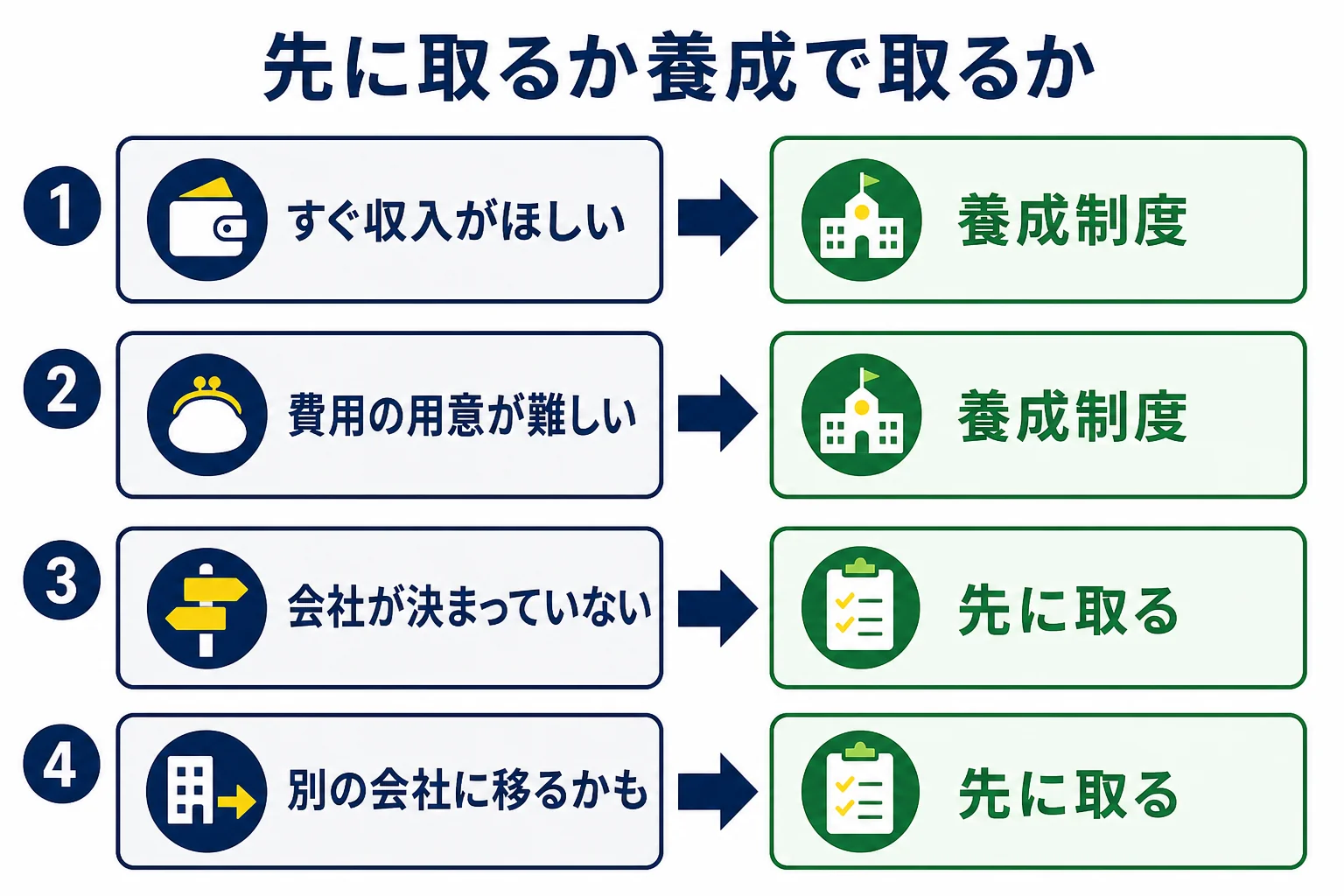 今の状況から、養成制度で取るか先に自分で取るかを選ぶ目安を示した図解