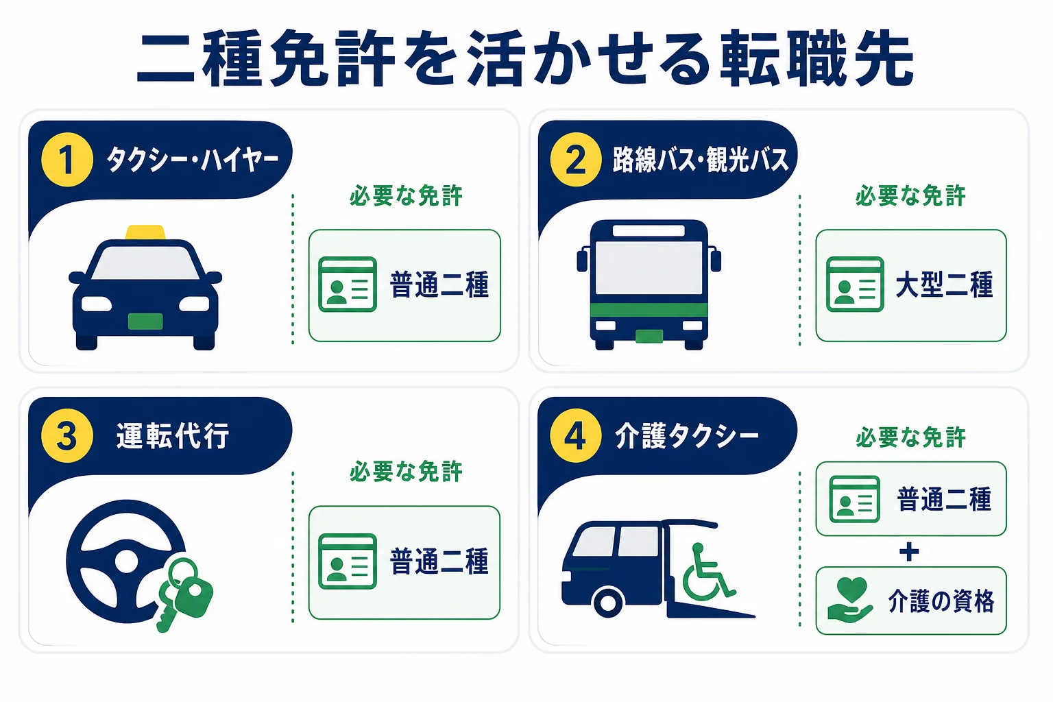 二種免許を活かせる転職先として、タクシー・ハイヤー、路線バス・観光バス、運転代行、介護タクシーと必要な免許を並べた図解