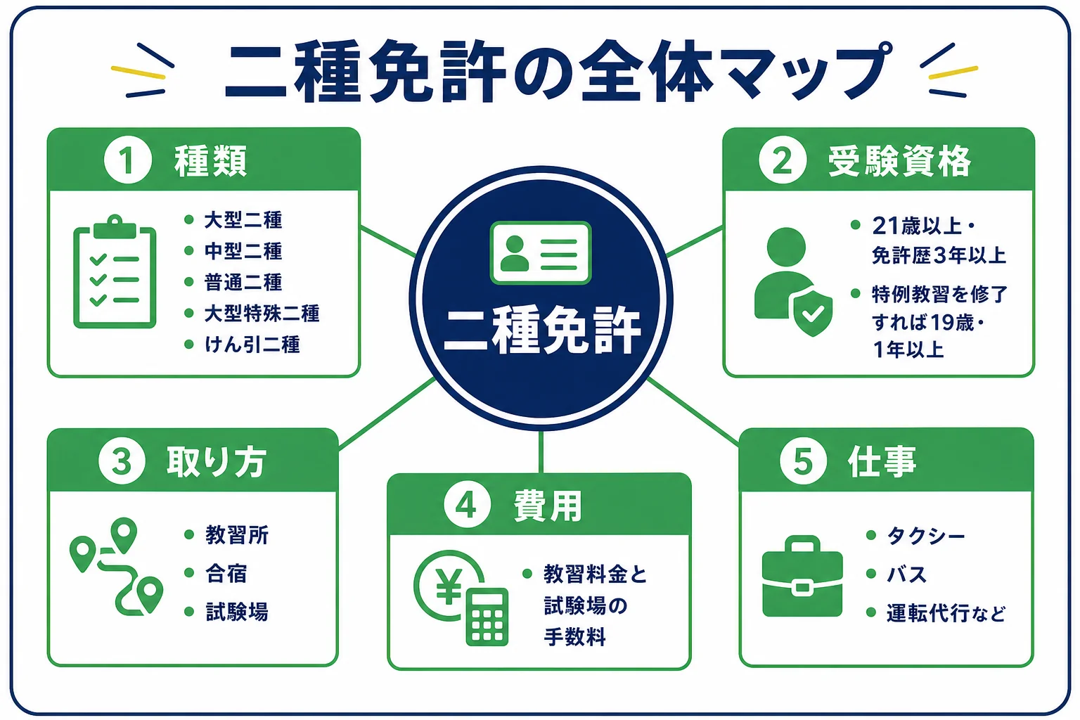 第二種免許の5種類と、受験資格・取り方の3ルート・費用・仕事までを1枚にまとめた二種免許の全体マップの図解