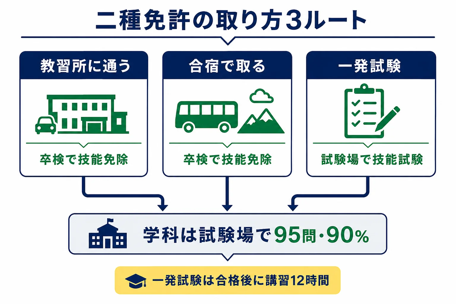 指定教習所に通う、合宿で取る、試験場で一発試験を受けるという二種免許の3つの取り方の流れを比べた図解