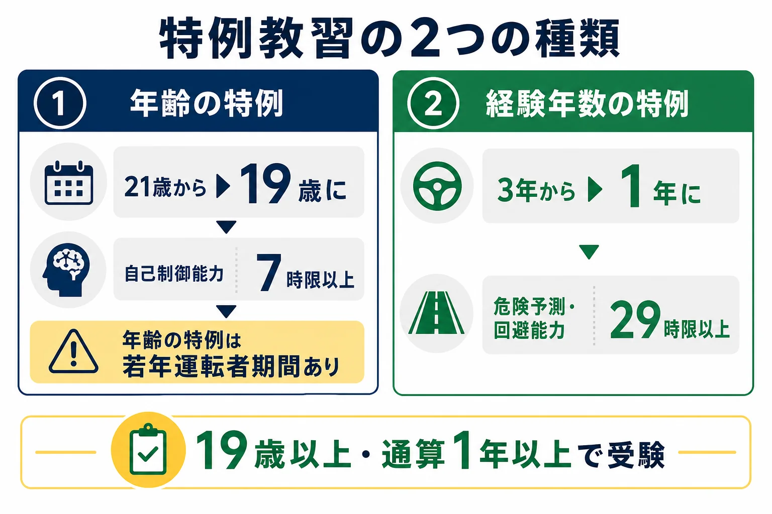 受験資格特例教習の年齢要件と経験年数要件の2種類を、時限と中身、取った後の注意点で比べた図解