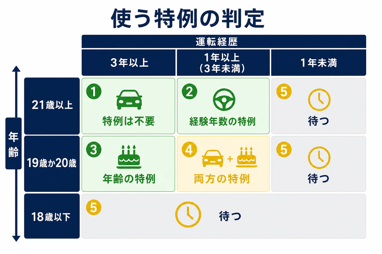 今の年齢と運転経歴から、受験資格特例教習のどれを使えば二種免許を受けられるかを判定する図解