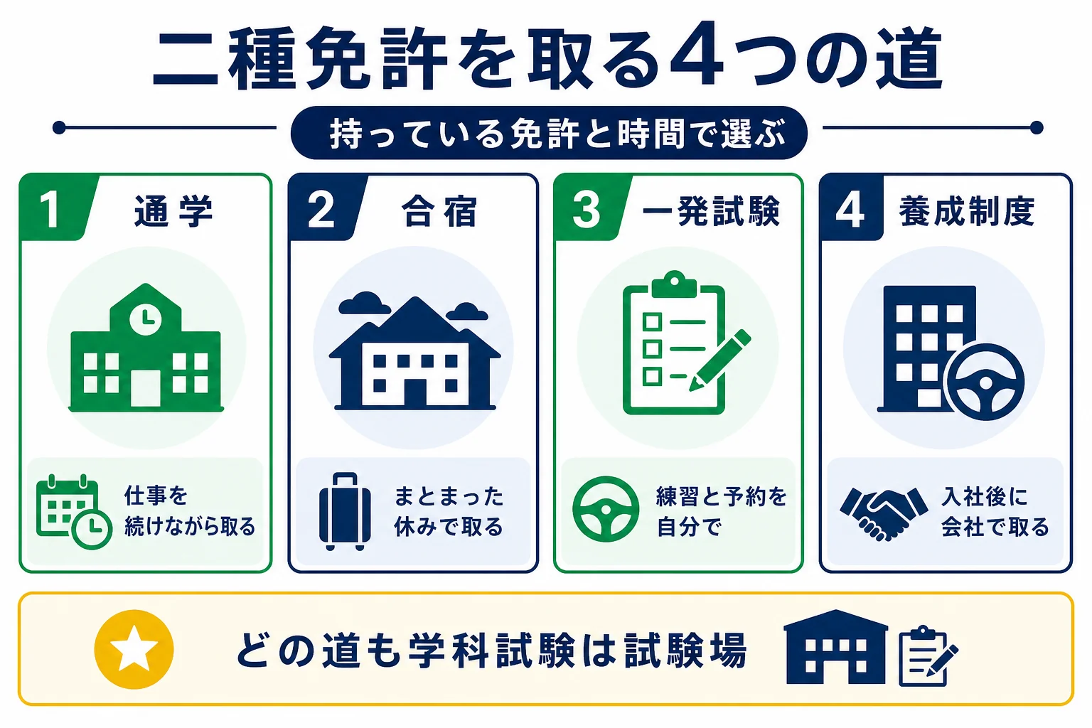 二種免許の取り方を、教習所の通学・合宿・一発試験・会社の養成制度の4つの道で、期間・費用の考え方・手間・向いている人で比べた図解