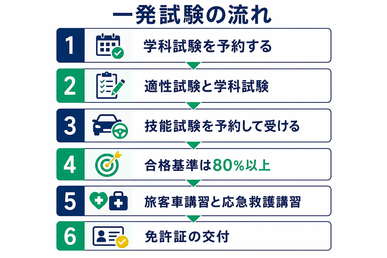 試験場で二種免許の一発試験を受ける時の、予約から適性試験・学科試験・技能試験・取得時講習・交付までの流れを示した図解